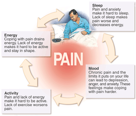 drawing which shows how pain affects sleep, mood, activity and energy