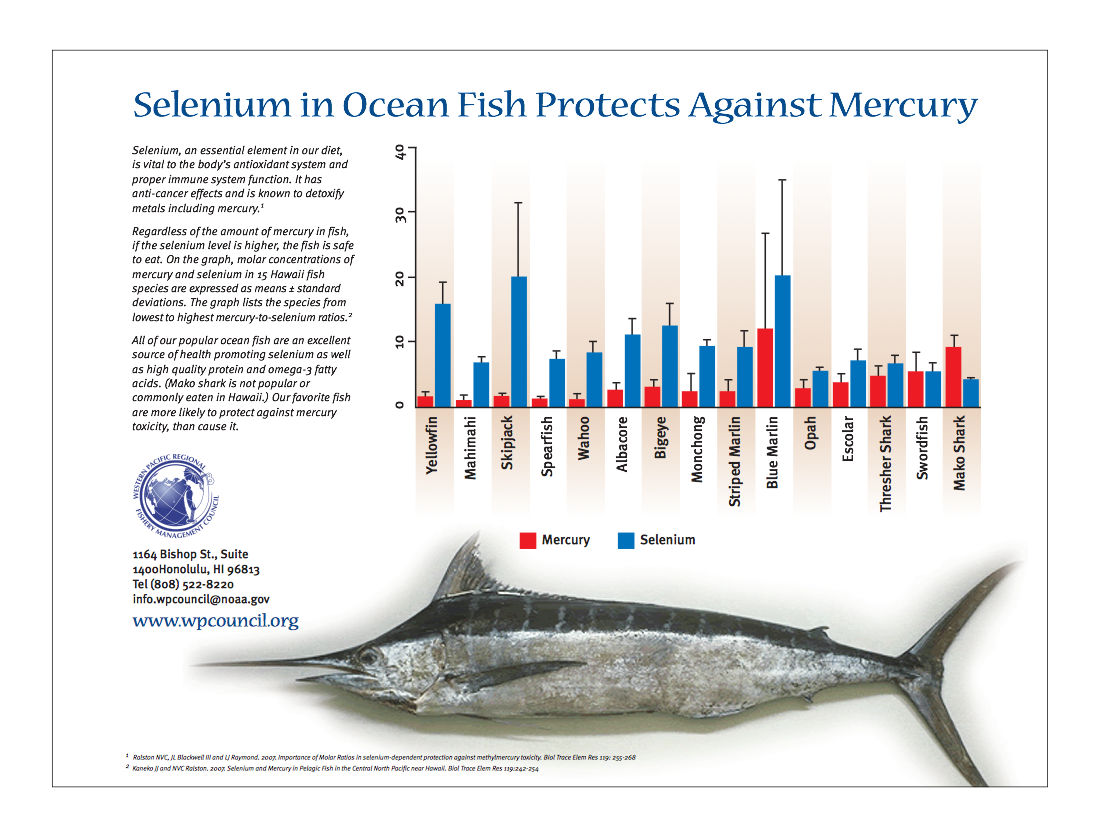 graphic showing selenium levels in different varieties of fish