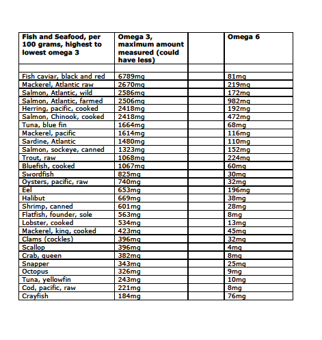 graphic showing omega 3 levels in a variety of different seafood